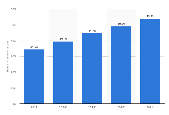 graph-showing-mobile-market-share-2017-to-2021