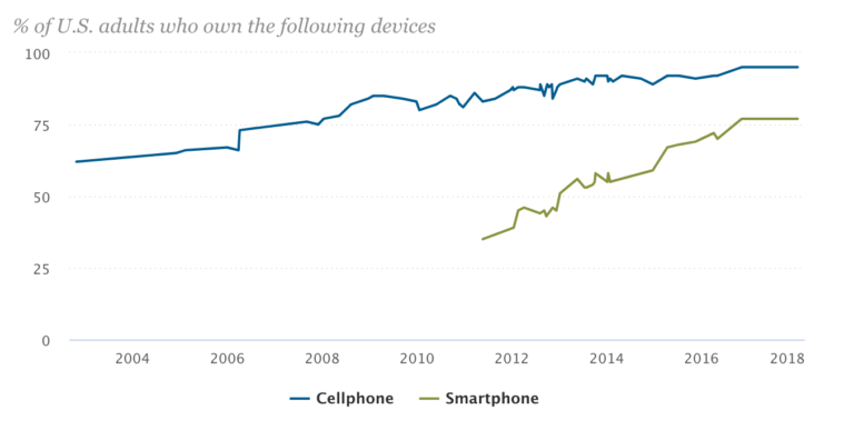 A graph showing smartphone ownership in the US growing by 42 percent in the previous six years