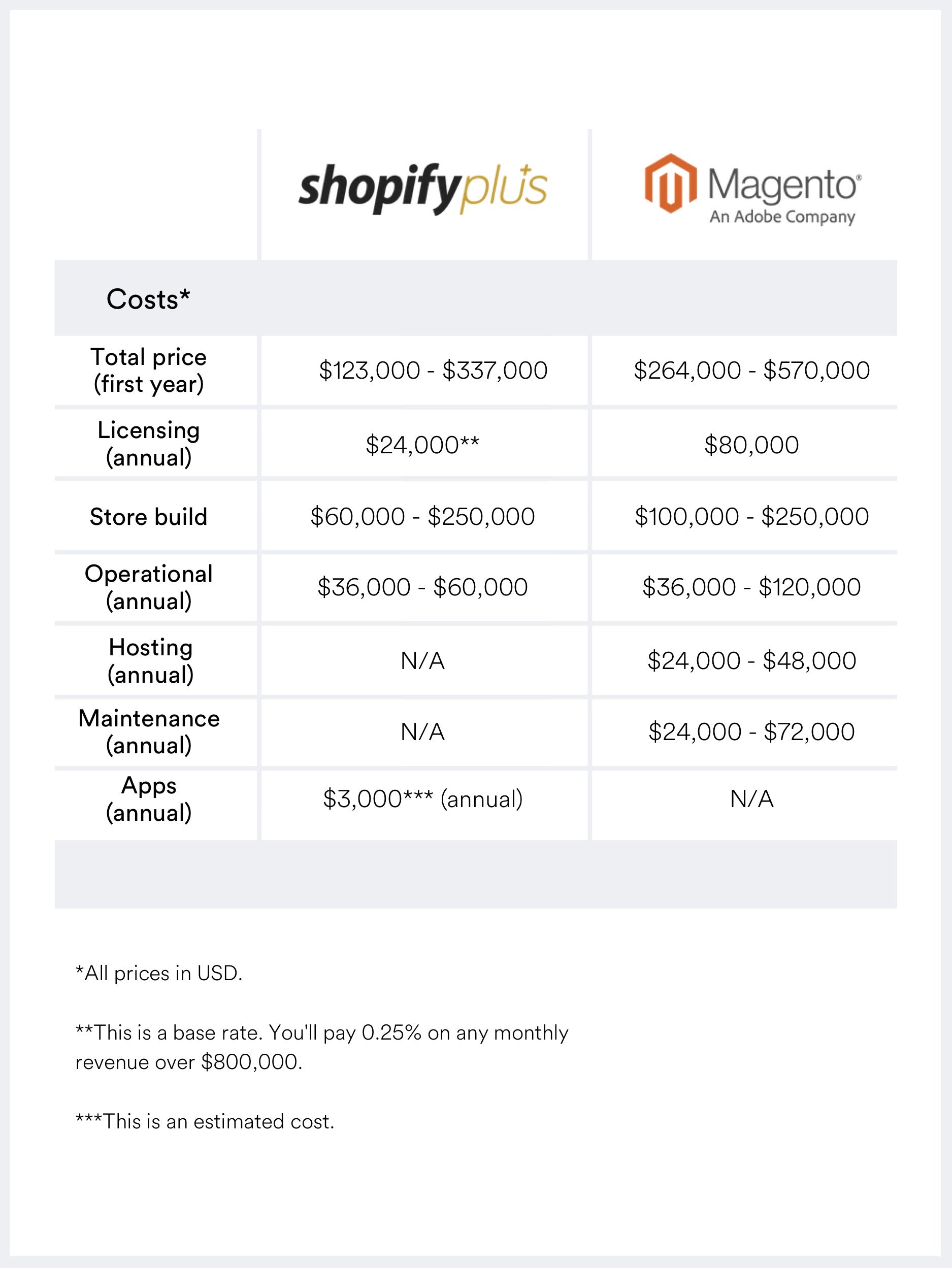 Shopify Plus versus Magento 2 Commerce pricing