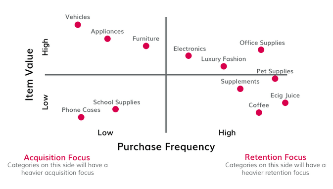 purchase frequency- item value matrix chart 