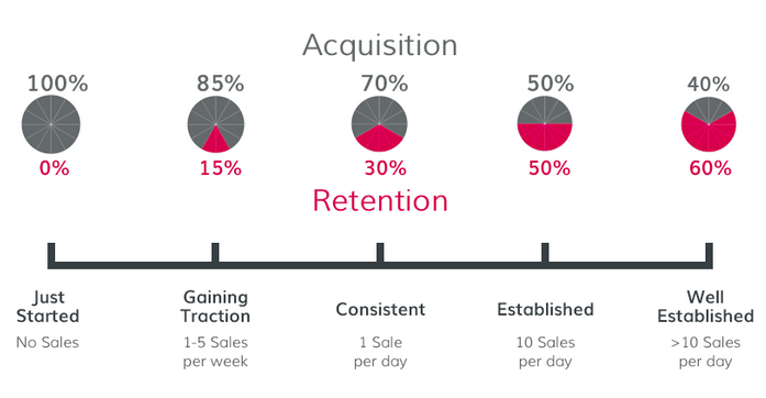 business growth timeline tracking acquisition and retention in pie charts
