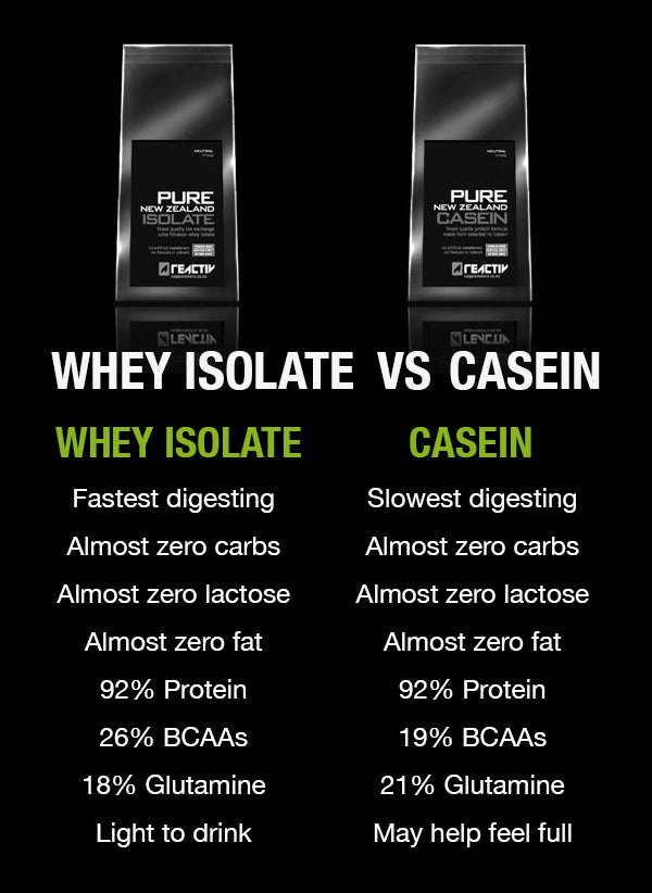 Whey Protein Isolate vs Casein Protein Powder Infographic Diagram