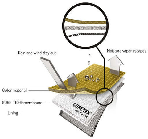 Gore-Tex membrane