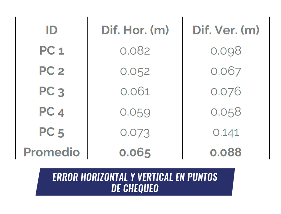 Error horizontal y vertical en puntos de chequeo