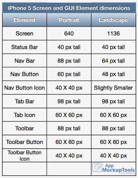 iPhone 5 Sreen and GUI Element Dimensions | App Mockup Tools