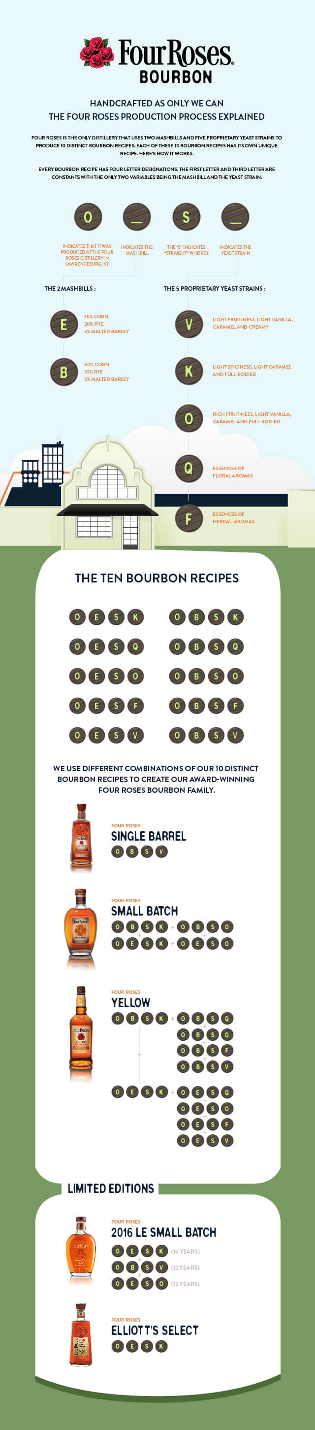 De Wine Spot | FOUR ROSES BOURBON INFOGRAPHIC