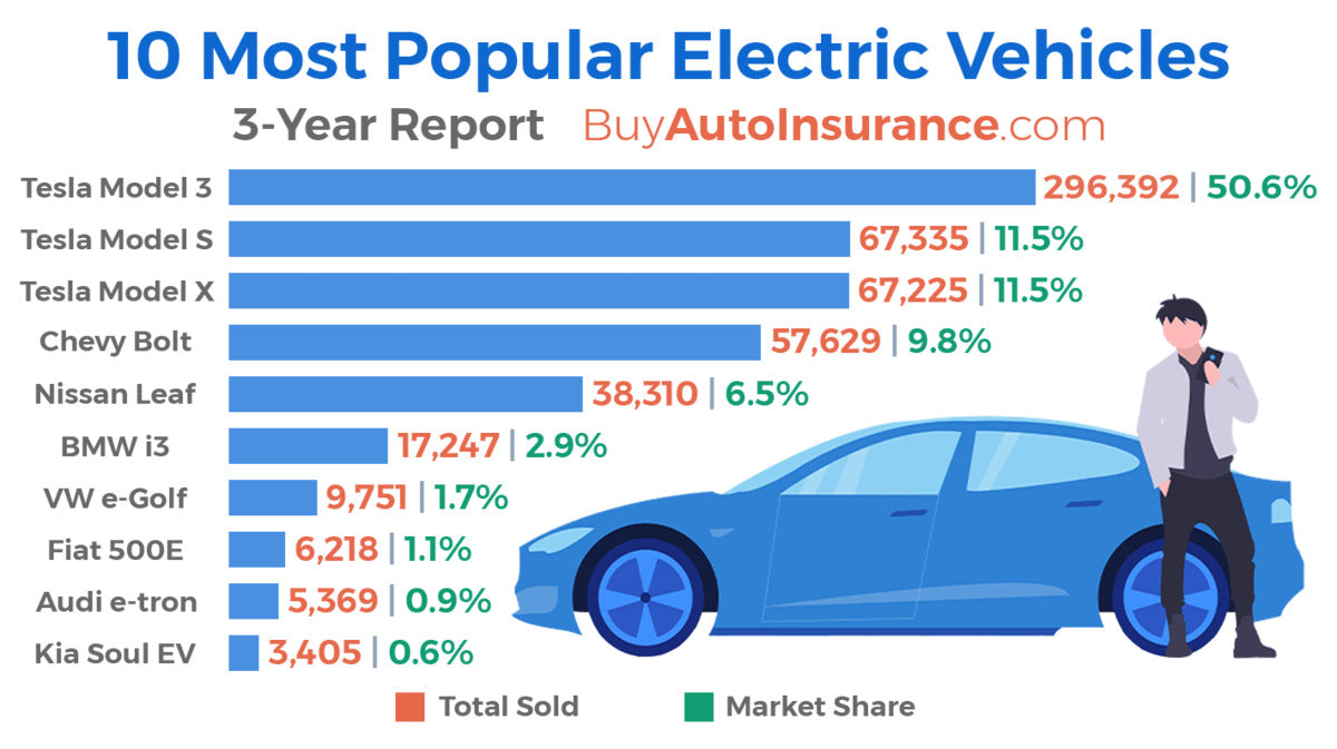 Tesla Cars Lead the Charge in US with Top 3 Most Popular EVs in Last 3