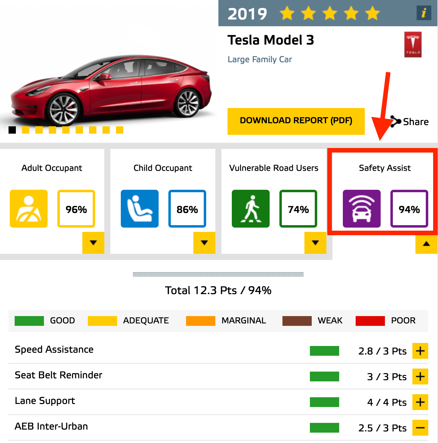 Tesla-Model-3-Euro-NCAP-Driver-Assist-Rating