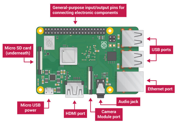 The Raspberry Pi Tutorial - A Beginner’s Guide