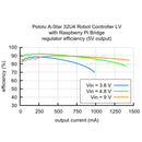 Pololu A-Star 32U4 Robot Controller LV with Raspberry Pi Bridge - The Pi Hut