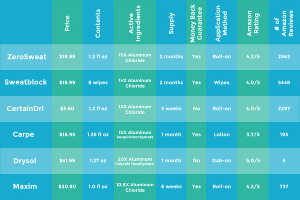 Antiperspirant_Product_Comparison_Chart