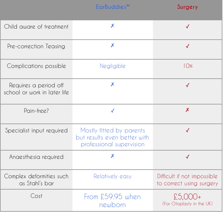 EarBuddies compared with Plastic Surgery known as Otoplasty