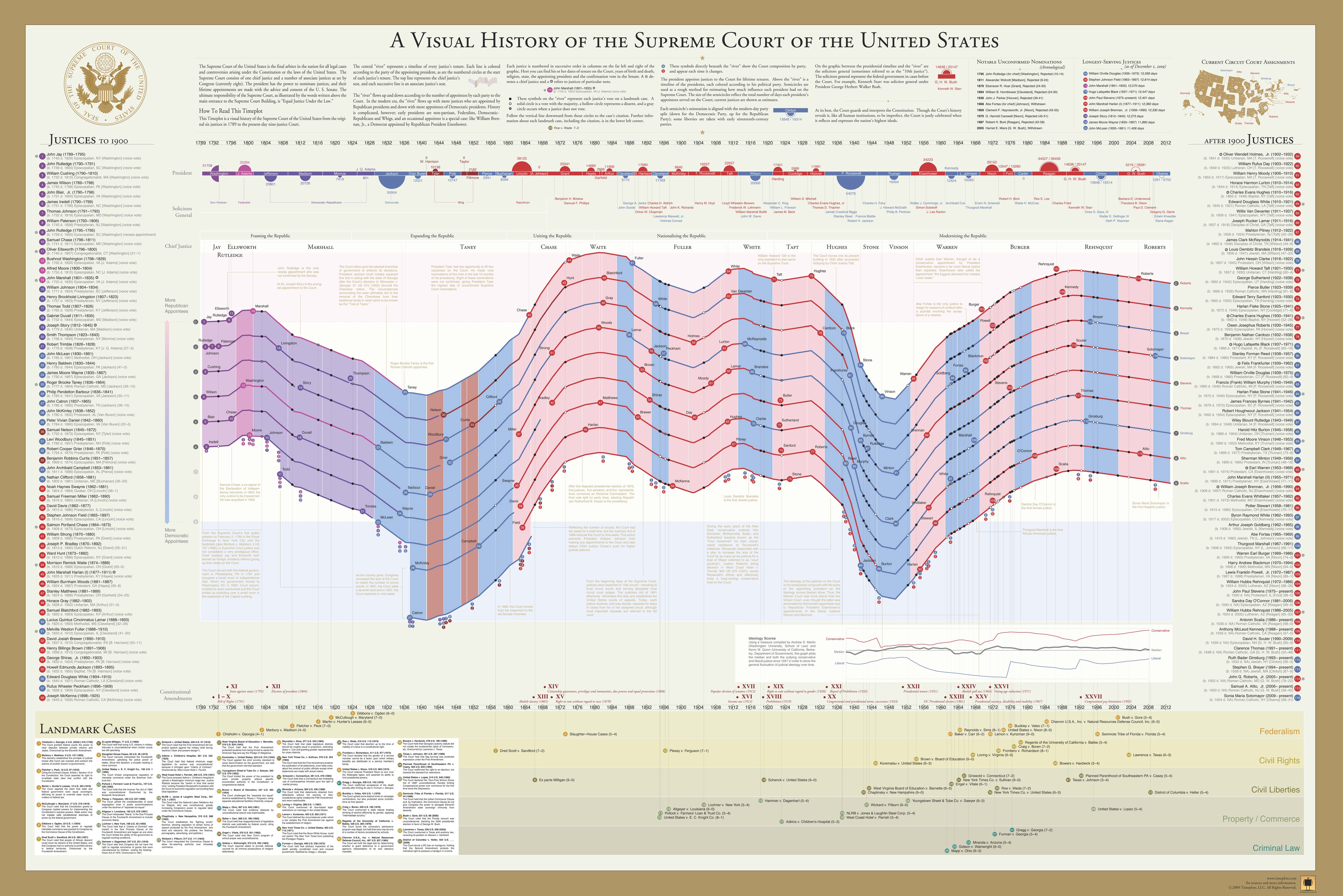 History Of The United States Supreme Court