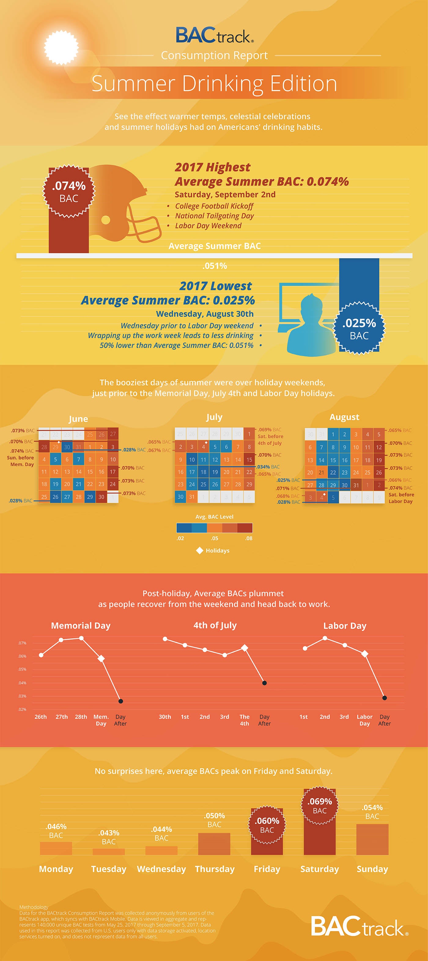 BACtrack Summer Consumption Report