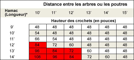 Guide de Hauteur pour accrocher son Hamac