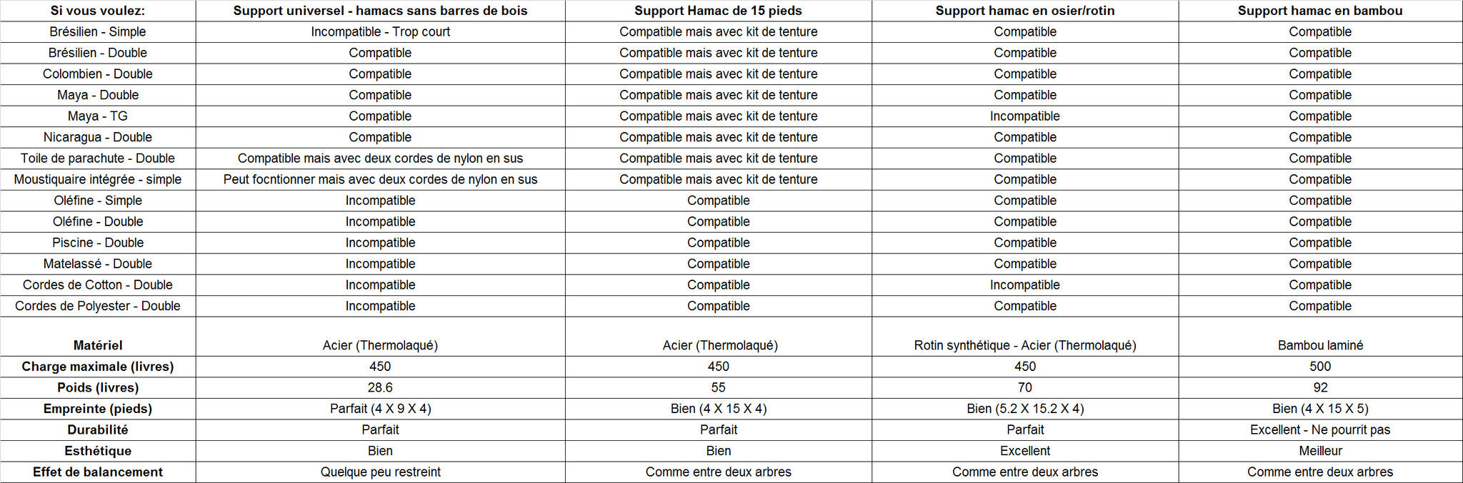 Apprendre à bien connaître son support et hamac