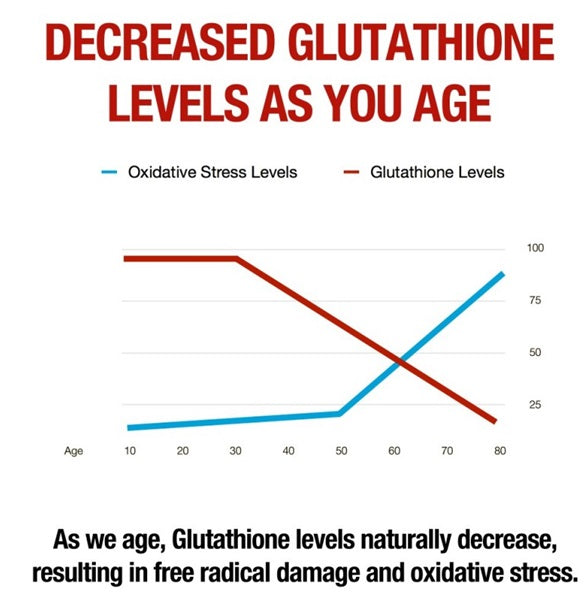 Glutathione levels reduce with age