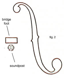 Soundpost positioning