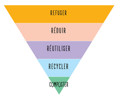 pyramide zéro déchet recyclage