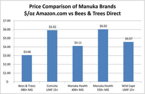 Manuka Honey Price Comparison