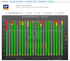 AV Comparitives Anti-Virus Real-World Test Results