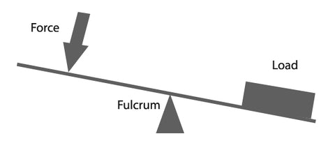 When you add weight in front of the front tires, you're actually removing weight from the rear of the car which is exactly what you want