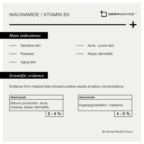 Niacinamide in Dermexcel products. By Dermal Health Science.