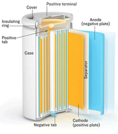 Cylindrical Lithium Ion Batteries