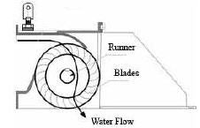 Scott Hydro Electric Cross Flow Turbine