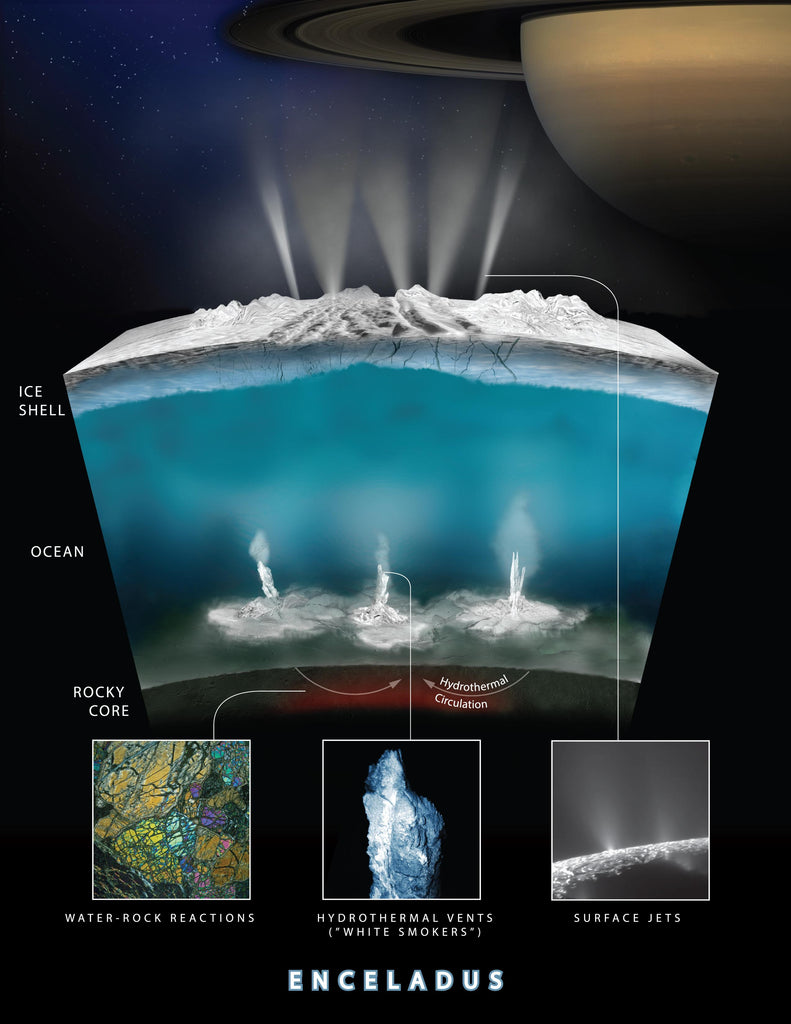 Diagram illustrating how NASA thinks water interacts with rock at the bottom of the ocean of Enceladus, producing hydrogen gas.
