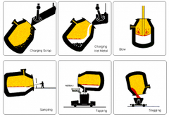 basic oxygen steelmaking process diagram