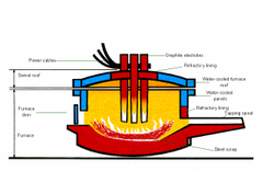electric arc furnace