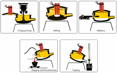 Electric arc furnace