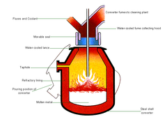 Basic oxygen furnace