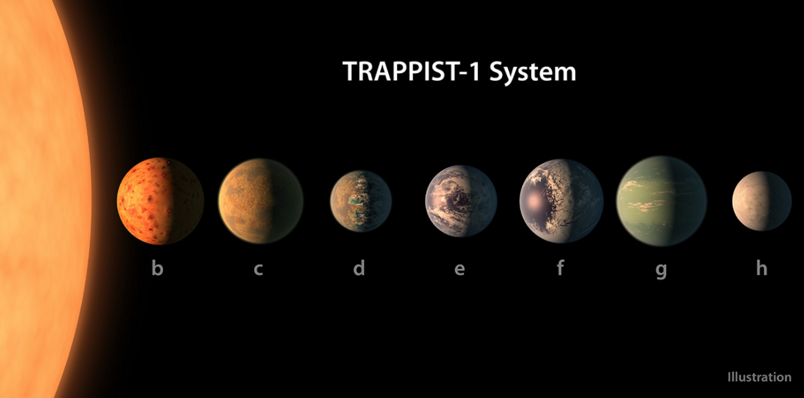 Trappist 9 Planet System
