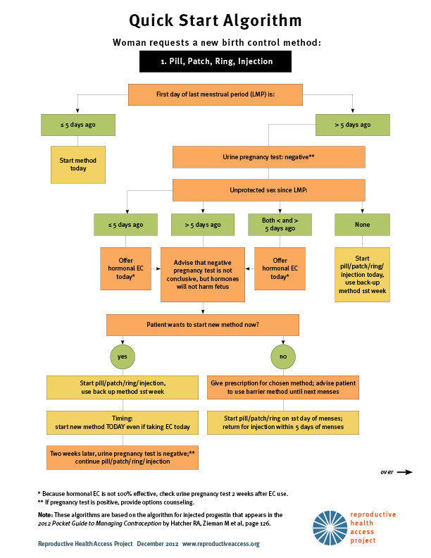 Provider Pack - Quick Start Algorithm and Medical Eligibility for Initiating Contraception