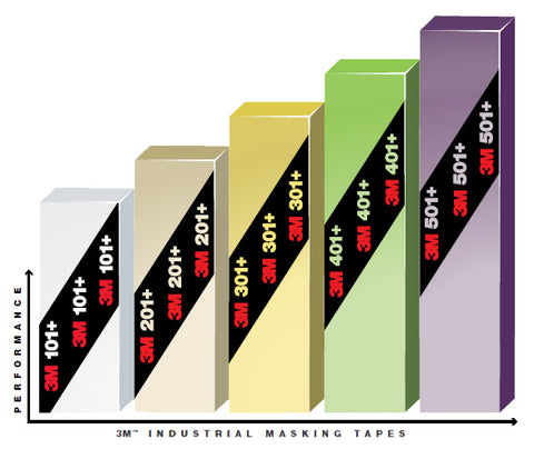 3M Masking Tape Performance Graph by Tape