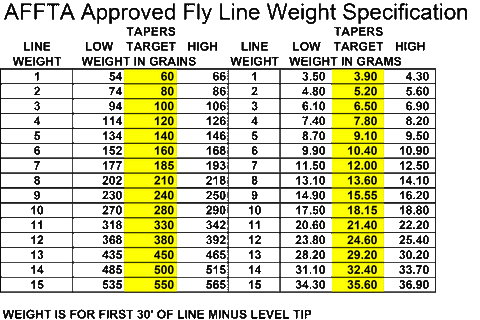 Fly Line Specifications