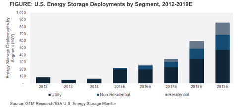 U.S energy storage deployments