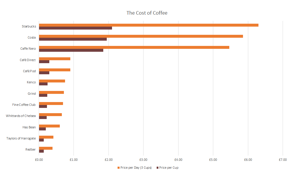 Redber's 'The Cost of Coffee' Chart