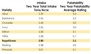 Regal Graze Preference