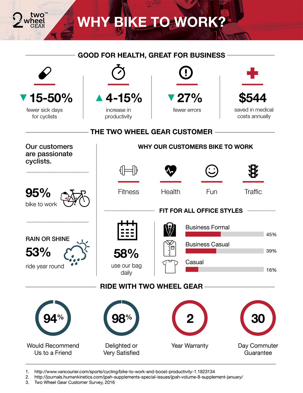 Two Wheel Gear Why Bike to Work Infographic