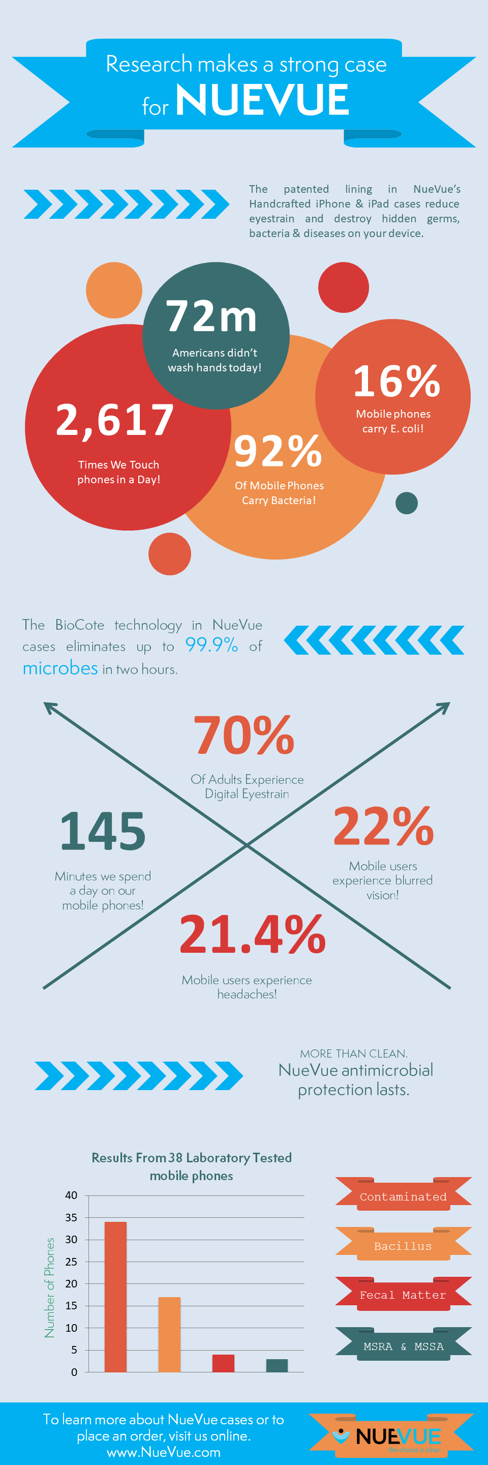 NueVue Infographic iPhone and iPad Germs Bacteria Digital Eyestrain CVS Computer Vision Syndrome 