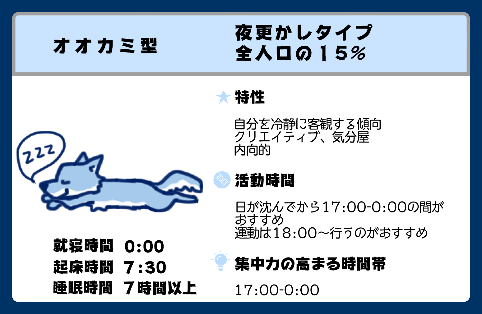 オオカミ型　夜更かし　クロノタイプ　全人口の15％