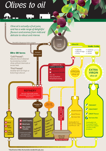 Olives to Oil chart the four different types of olive oil
