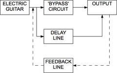 Diagram of how delay pedal effect works