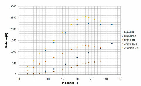 Computer Fluid Dynamics (CFD) windsurfing fin