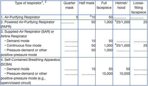 OSHA APF Chart