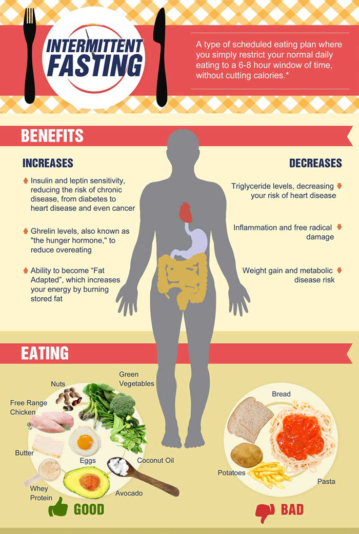 Intermittent Fasting and the Ketogenic Diet Malaysia