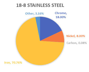 18-8 Stainless Steel